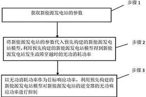 提升新能源發電站故障穿越性能的控制方法及系統