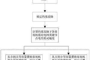 考慮暫態電壓約束的電網新能源接納能力確定方法和裝置