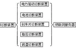基于物聯網的新能源汽車故障診斷裝置