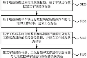新能源汽車電池數據標簽生成方法、裝置、設備及存儲介質