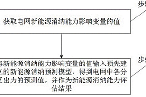 新能源消納能力評估方法和系統