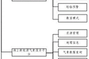 海上新能源氣象保障與服務系統