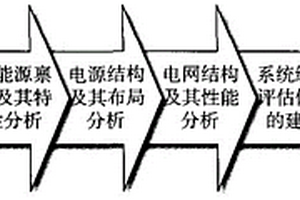 協同新能源發展的電網規劃方法