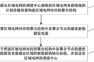 區域電網的新能源發電優化調度方法及裝置