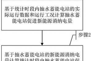 抽水蓄能電站促進新能源電量消納的量化方法及系統