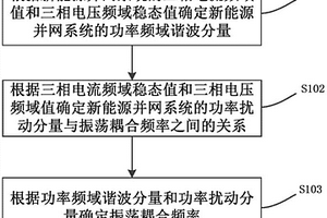 新能源并網系統振蕩耦合頻率的確定方法和裝置