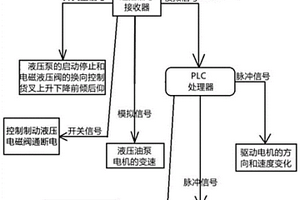 無線遙控新能源叉車的控制方法及新能源叉車