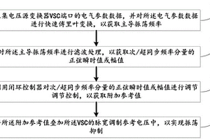 基于附加閉環控制的新能源系統次同步振蕩抑制方法及系統