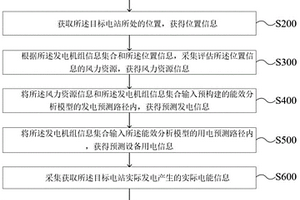 新能源電站的在線能效檢測與分析方法及系統