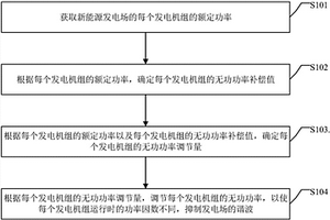 新能源發電場諧波的抑制方法、裝置、控制器及存儲介質