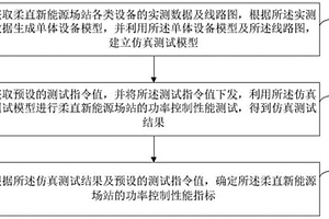 柔直新能源場站功率控制系統的硬件在環測試方法及裝置