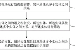 新能源電場運行數據的知識圖譜構建方法及裝置
