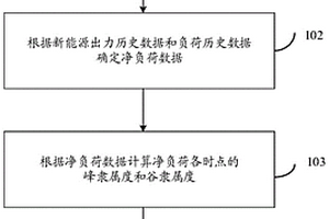 基于新能源與負荷的凈負荷峰谷時段劃分方法及系統