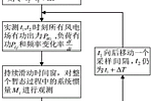 基于概率統計的新能源電力系統慣量估計方法