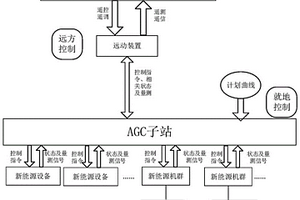 新能源電站混合分布式機群的協調發電控制系統