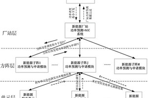 新能源電站輔助功率預測與發電功率申請方法和系統