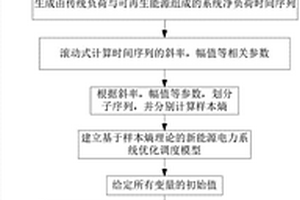基于樣本熵的新能源電力系統優化調度方法