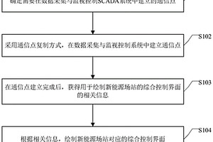 新能源場站通信組態方法、裝置、設備及存儲介質