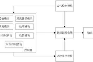 新能源發電場諧波控制系統