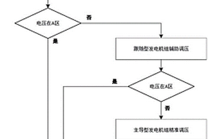 針對區域級百分百新能源電力系統的調壓方法及裝置