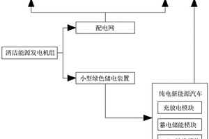 新能源汽車與小型綠色儲電裝置的聯合利用系統