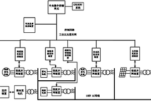 風光儲流新能源孤網穩定運行集成控制系統及方法