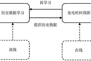 利用回歸分析和聚類方法預測新能源汽車充電時間的方法