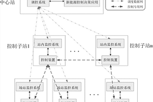新能源并網有功高可靠性自動控制系統