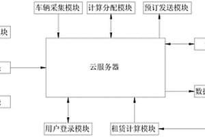 基于云計算的新能源汽車租賃管理系統