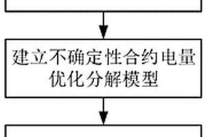 新能源不確定性下基于機器學習的合約電量優化分解方法