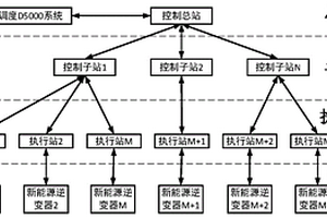 新能源集中式的頻率校正防誤方法和系統