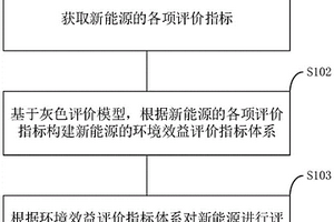 新能源消納評價方法、裝置、終端及存儲介質