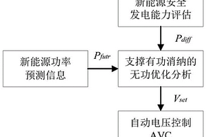 支撐新能源最大化消納的地區電網無功電壓控制方法