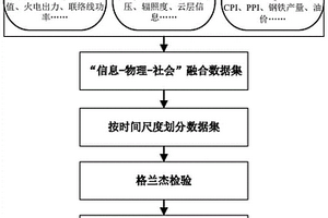 基于格蘭杰檢驗的新能源消納態勢歸因分析方法