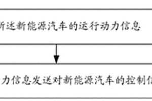 新能源汽車的動力控制方法及系統