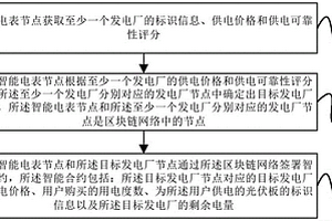 新能源交易方法、裝置、設備及存儲介質