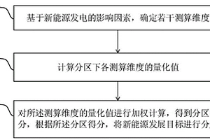 新能源發電目標的分配方法及系統