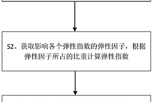面向新能源大規模接入的配網彈性指數評價體系構建方法