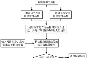 新能源電力系統配電側儲能等效懲罰配置方法