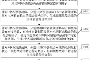 新能源發電不確定性的暫態穩定越限概率計算方法和裝置