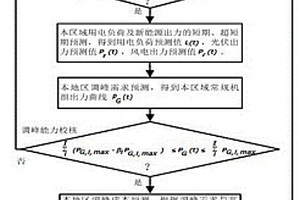 新能源跨省區現貨交易最優規模評估方法和裝置
