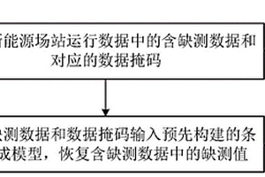 基于生成對抗策略的新能源場站缺測數據恢復方法和系統