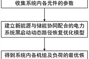 新能源與儲能協同配合的電力系統黑啟動路徑恢復方法