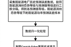 考慮新能源消納態勢差異性的新能源功率預測誤差分布分析方法