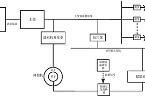 新能源電站調相機與站內儲能的融合系統