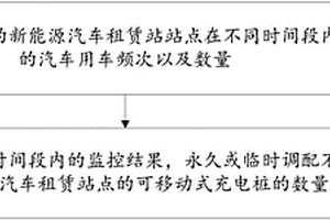 新能源汽車租賃云管理方法