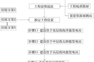 海岸帶新能源的立體開發方法