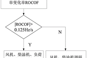 適用于高比例新能源微電網的源-荷協同輔助調頻方法