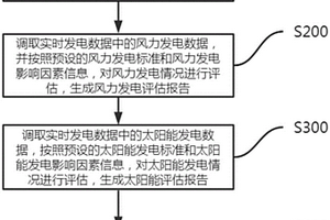 基于大數據平臺的新能源監管方法及系統