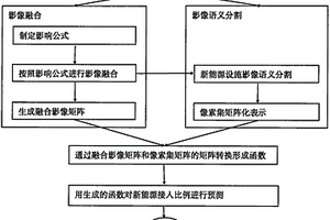 影像識別預測新能源接入比例的方法
